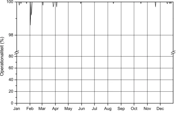 Figuur 3.1   Operationaliteit per dag van MONET rond EPZ/KCB in 2007, gemiddeld over de acht monitoren