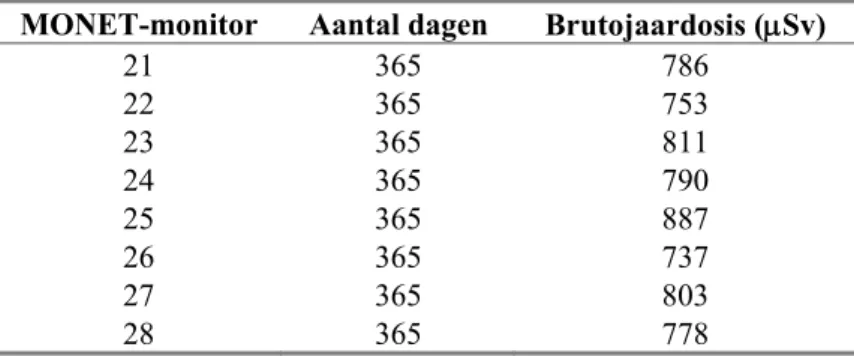 Tabel 4.1  Brutojaardosis (μSv) voor de MONET-monitoren bij EPZ/KCB in 2007. 