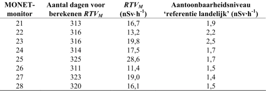 Tabel 4.2  Het aantal dagen dat is gebruikt bij de bepaling van de RTV M , de RTV M  en de 