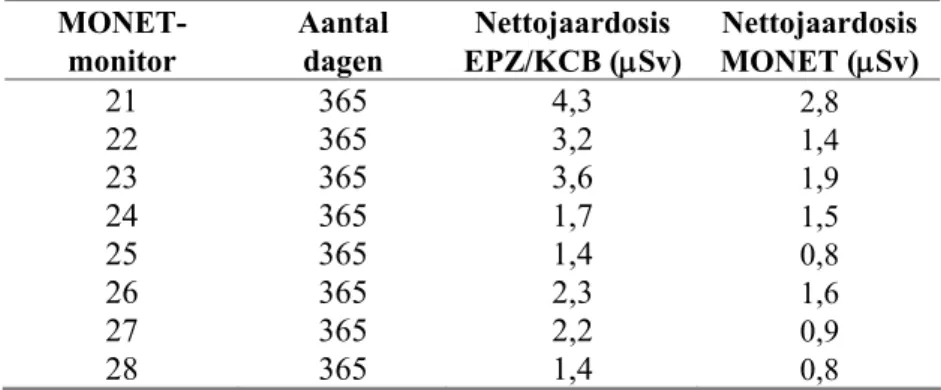 Tabel 4.4  Nettojaardosis (μSv) voor de MONET-monitoren rond EPZ/KCB in 2007, berekend volgens de  EPZ/KCB- en de MONET-methode