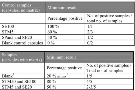 Table 2 Used criteria for testing good performance in the veterinary XII study (2009)