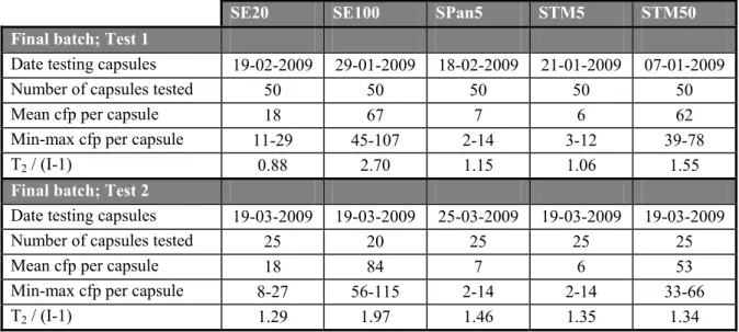 Table 3  Level of contamination and homogeneity of SE, SPan and STM capsules.  