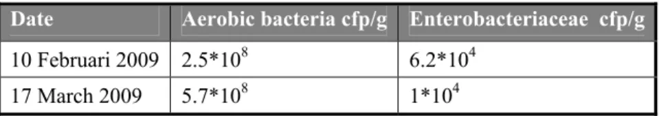 Table 4  Number of aerobic bacteria and the number of Enterobacteriaceae per gram of chicken faeces