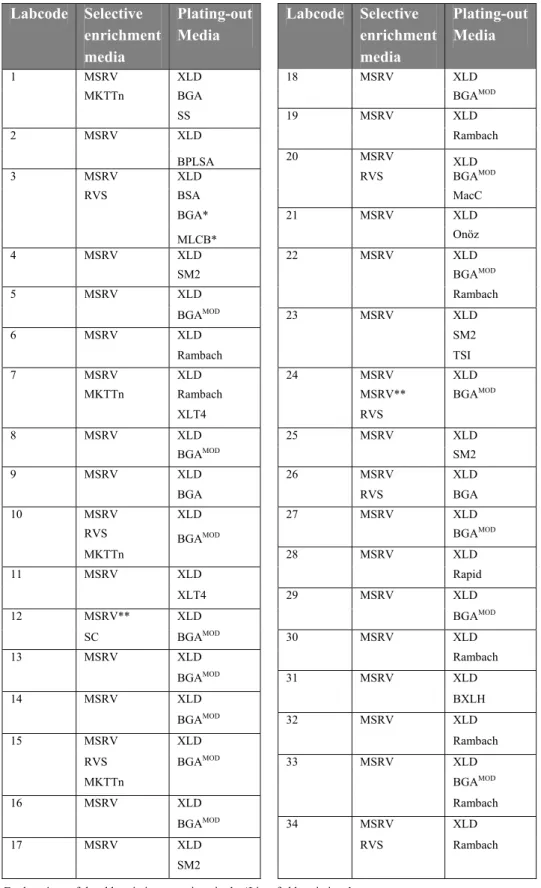 Table 6  Media combinations used per laboratory.  Labcode  Selective   enrichment  media  Plating-out Media    Labcode Selective   enrichmentmedia  Plating-out  Media  1 MSRV  XLD   18 MSRV XLD 