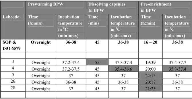 Table 7   Incubation time and temperature of BPW. 