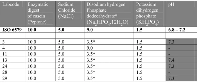 Table 8   Composition (in g/L) and pH of BPW medium.  Labcode  Enzymatic   digest  of casein  (Peptone)  Sodium  Chloride (NaCl) Disodium hydrogen Phosphate dodecahydrate*  (Na 2 HPO 4 .12H 2 O) Potassium  dihydrogen phosphate (KH2PO4) pH   ISO 6579  10.0 