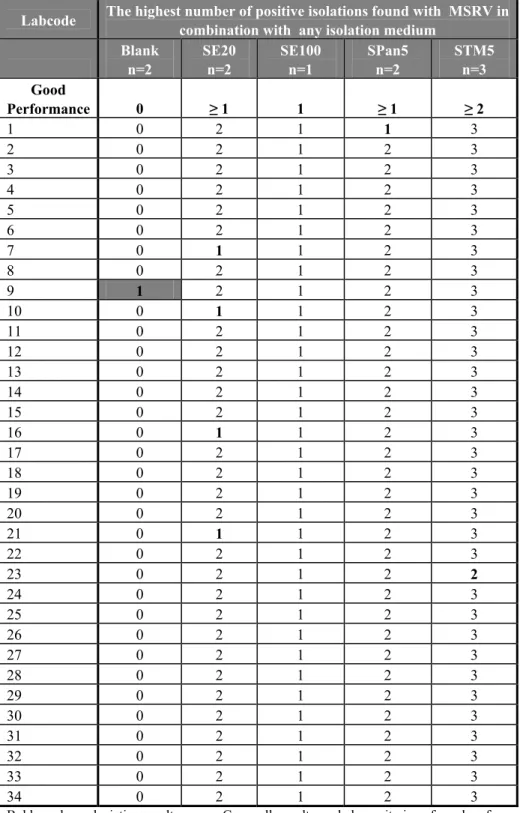 Table 14  Total number of positive results of the control samples (capsule without faeces) per laboratory.
