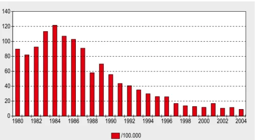 Figuur 1. Incidentie van Wiegendood / SIDS in Nederland in de leeftijd van 1 week tot &lt;1 jaar per  100.000 levendgeborenen (CBS; code 798.0 / R95)198014012010080604020019821984198619881990 1992 1994 1996 1998 2000 2002 2004/100.000