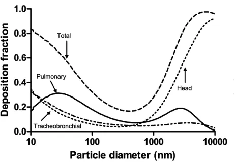 Figure 1  Modeled deposition of particles (10 nm – 10 µm) in the respiratory tract.  10 100 1000 100000.00.20.40.60.81.0 Particle diameter (nm)Deposition fractionTotalPulmonaryTracheobronchial Head101001000 100000.00.20.40.60.81.0Particle diameter (nm)Depo