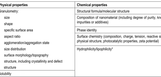 Table 2.  Main physical and chemical properties with respect to nanomaterial safety as defined by SCENIHR  (2009)