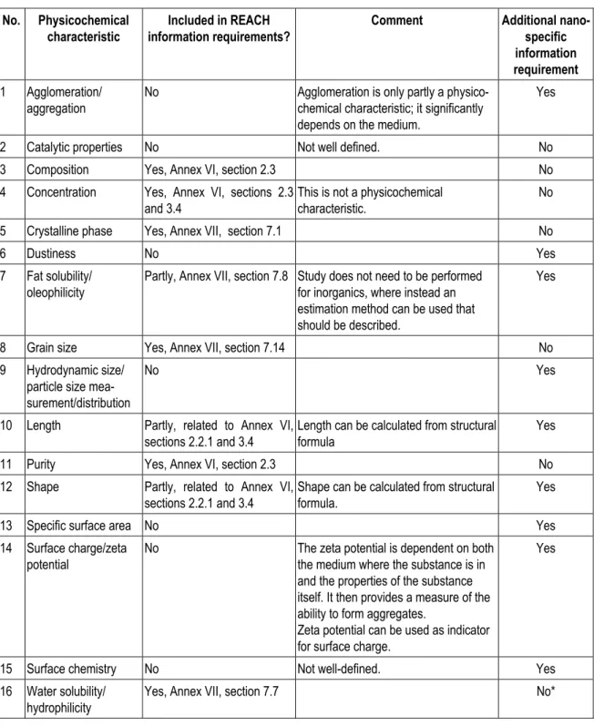 Table 5.  Comparison of the physicochemical characteristics of nanomaterials as suggested by the OECD-  WPMN with the REACH information requirements, and proposal for additional nano-specific  information requirements