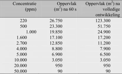 Tabel 4 Tijdstip van ontwikkeling van de wolk  