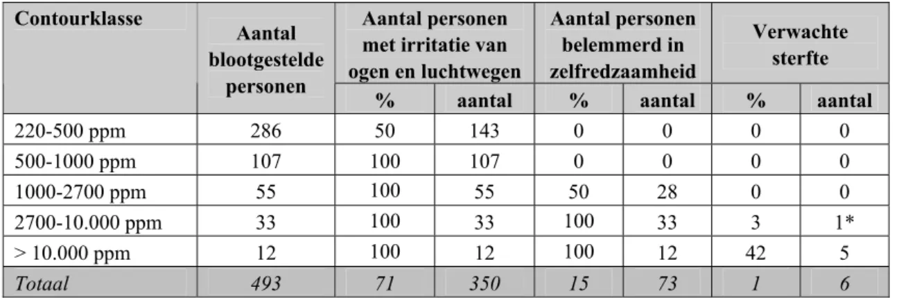 Tabel 11 Samenvatting van de risicobeoordeling bij een maximale blootstellingstijd van 60 seconden