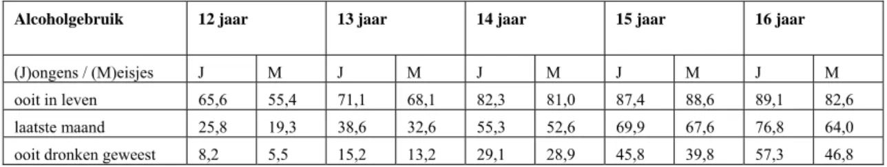 Tabel 1. Alcoholgebruik naar leeftijd en sekse in % N=5422 (2007) (Van Dorsselaer et al., 2007) 