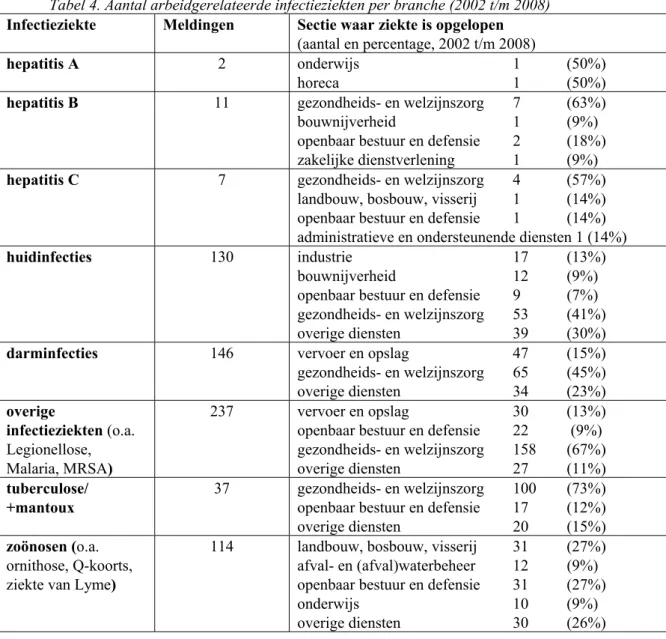 Tabel 4. Aantal arbeidgerelateerde infectieziekten per branche (2002 t/m 2008)  Infectieziekte Meldingen Sectie waar ziekte is opgelopen 