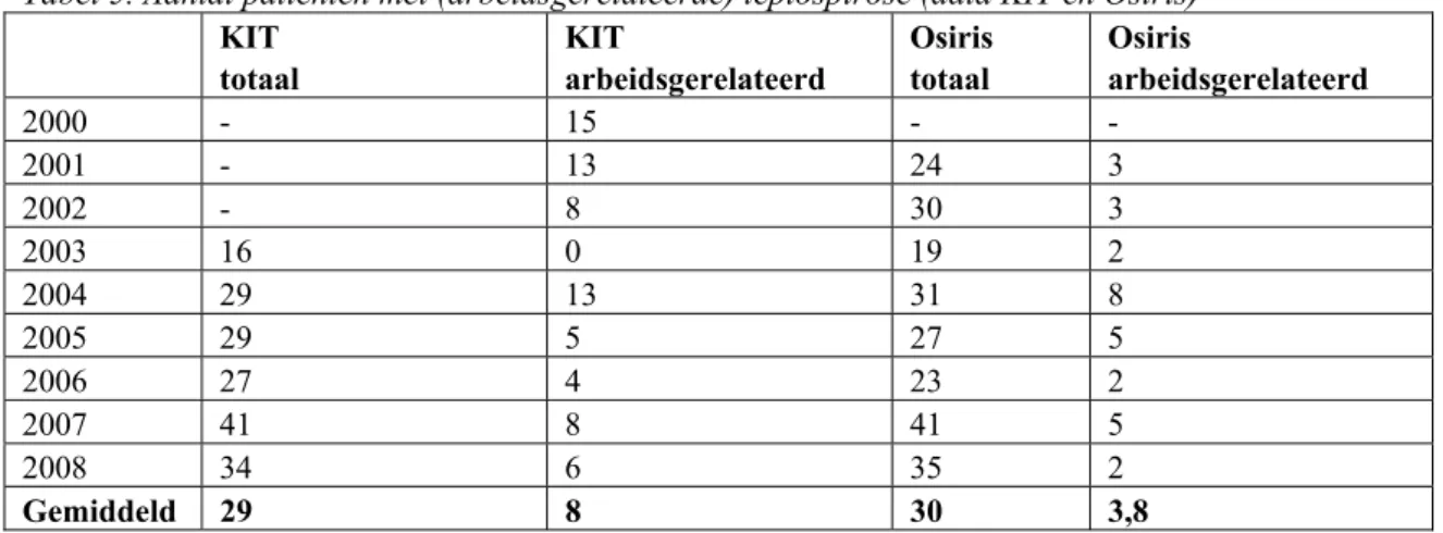 Tabel 5. Aantal patiënten met (arbeidsgerelateerde) leptospirose (data KIT en Osiris)   KIT  totaal  KIT  arbeidsgerelateerd   Osiris totaal  Osiris  arbeidsgerelateerd  2000 -  15  -  -  2001 -  13  24  3  2002 -  8  30  3  2003 16  0  19  2  2004 29  13 