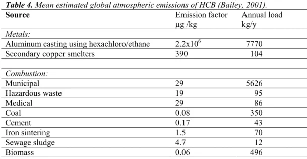 Table 4. Mean estimated global atmospheric emissions of HCB (Bailey, 2001). 