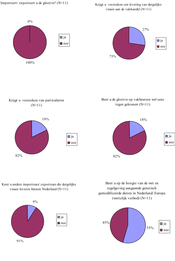 Figuur 3: Overzicht resultaten enquêtevragen (uitgedrukt in percentages) 