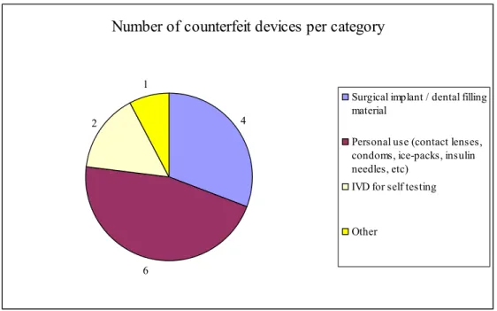 Figure 1. Number of counterfeit devices per category 