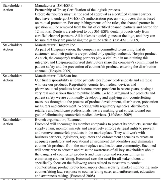 Table 2 Stakeholders and actions to prevent distribution of counterfeit medical devices 