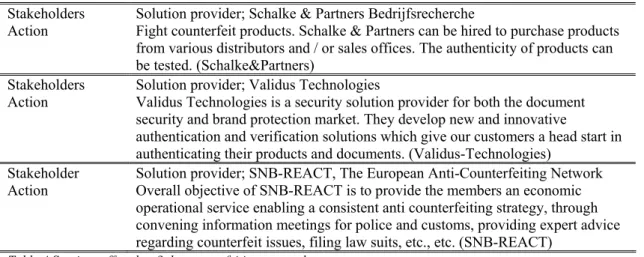Table 4 Services offered to fight counterfeiting; examples 