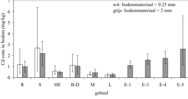 Figuur 3 geeft de cadmiumconcentratie in bodem weer zoals bepaald in recente studies. 