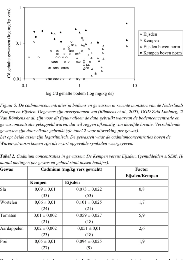 Tabel 2. Cadmium concentraties in gewassen: De Kempen versus Eijsden. (gemiddelden ± SEM