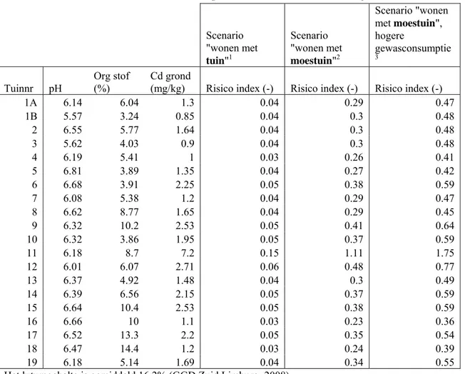 Tabel 4: Risico-indices van de risicobeoordeling van de bodem in de tuinen in Eijsden (3 scenario’s)