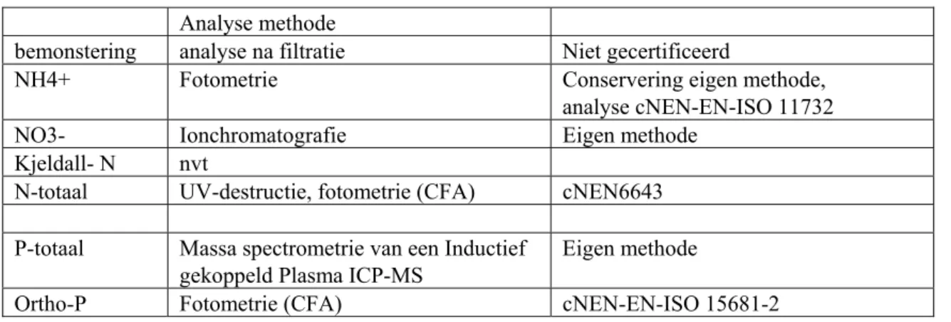 Tabel 1 Analysemethoden van het LVM laboratorium voor nutriënten  