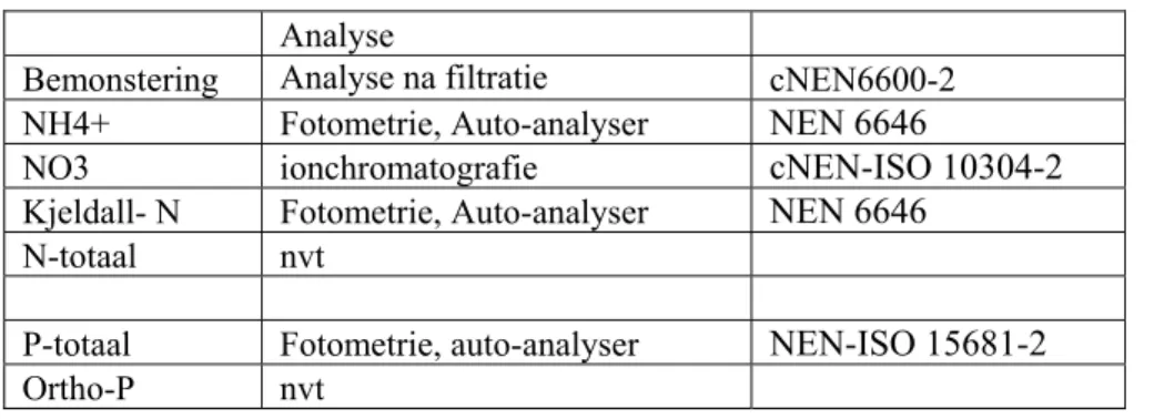 Tabel 10 analysemethoden laboratorium Waterschap Rivierenland voor nutriënten   Analyse 