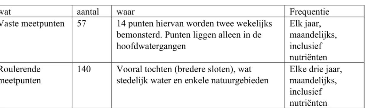 Tabel 11 inrichting meetnet Zuiderzeeland 