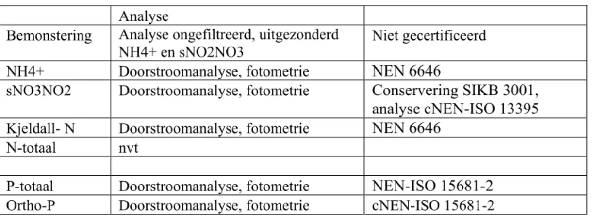 Tabel 12 Analysemethoden voor nutriënten gebruikt door Laboratorium Groot Salland (ws Zuiderzeeland)    Analyse 
