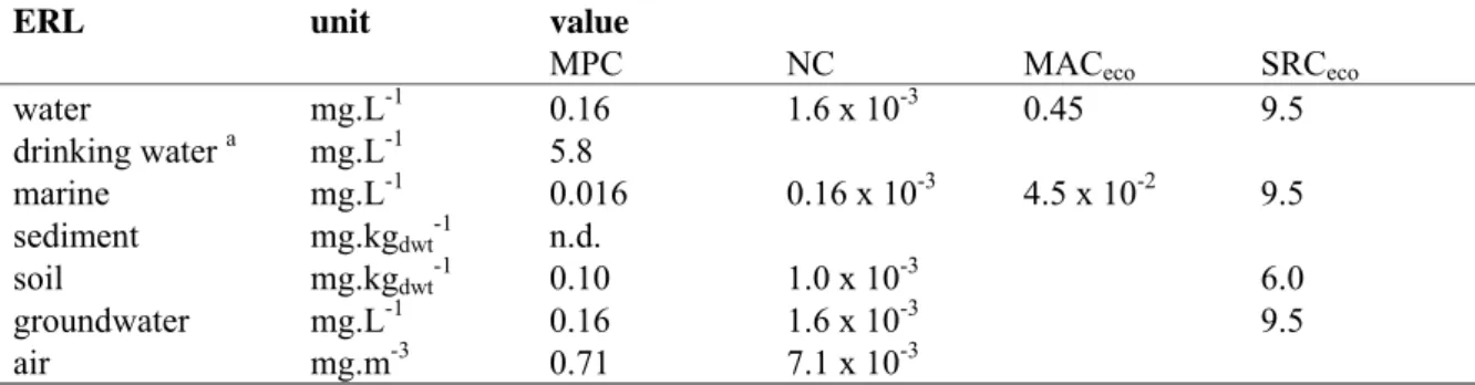 Table 1. Derived MPC, NC, MAC eco , and SRC eco  values for methacrylic acid.  