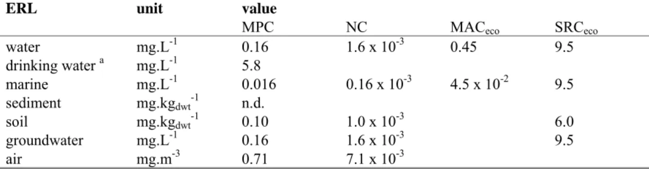 Table 8. Derived MPC, NC, MAC eco , and SRC eco  values for methacrylic acid.  