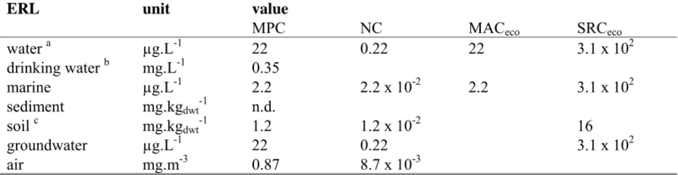 Table 11. Derived MPC, NC, MAC eco , and SRC eco  values for cumene.  