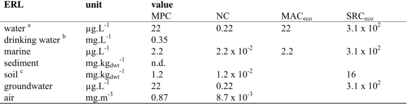 Table 1. Derived MPC, NC, MAC eco , and SRC eco  values for cumene.  