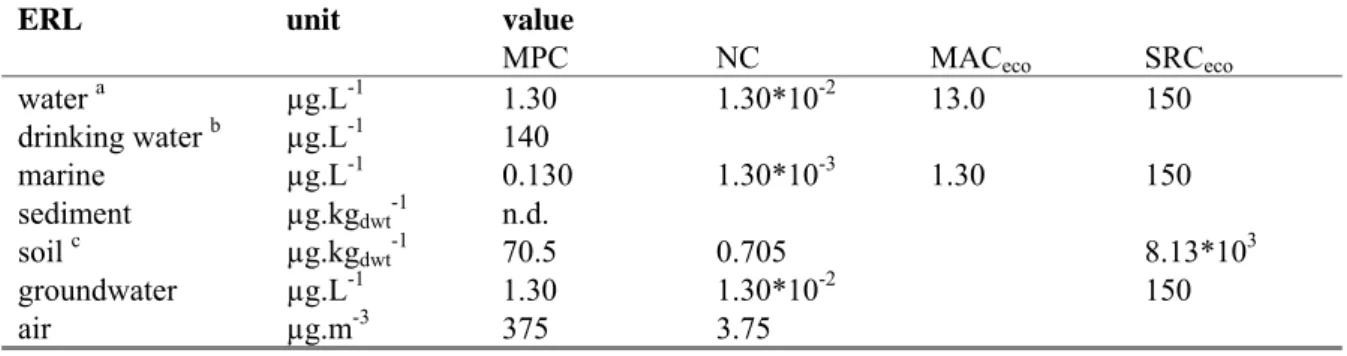 Table 1. Derived MPC, NC, MAC eco , and SRC eco  values for 2-ethylhexyl acrylate.  