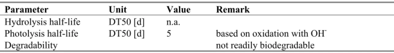 Table 4. Selected environmental properties of acrylonitrile. 