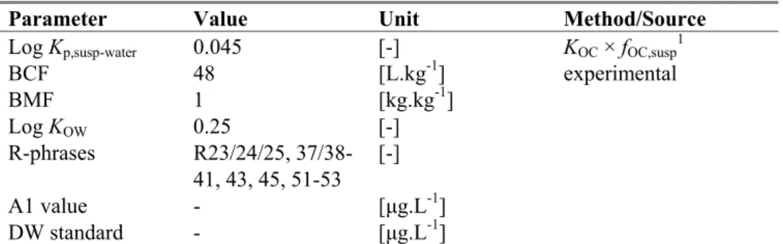 Table 6. Acrylonitrile: collected properties for comparison to MPC triggers. 