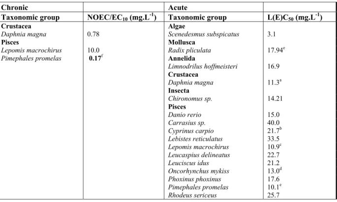 Table 7. Acrylonitrile: selected freshwater toxicity data for ERL derivation.  