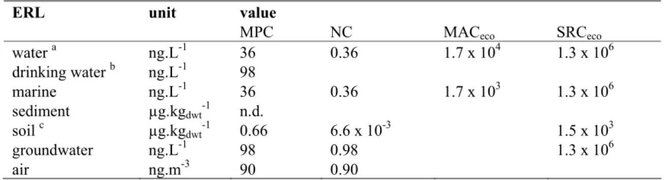 Table 9. Derived MPC, NC, MAC eco , and SRC values for acrylonitrile.  