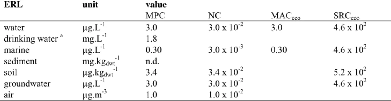 Table 1. Derived MPC, NC, MAC eco , and SRC eco  values for acrylic acid.  