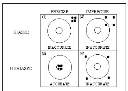 Figure 2.   An example of bias and precision. Four gun shots at a target can be inaccurate due to e.g