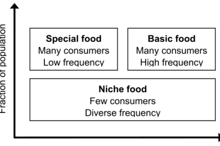 Figure 3.   Three categories of food products, classified by fraction of population and frequency  of consumption