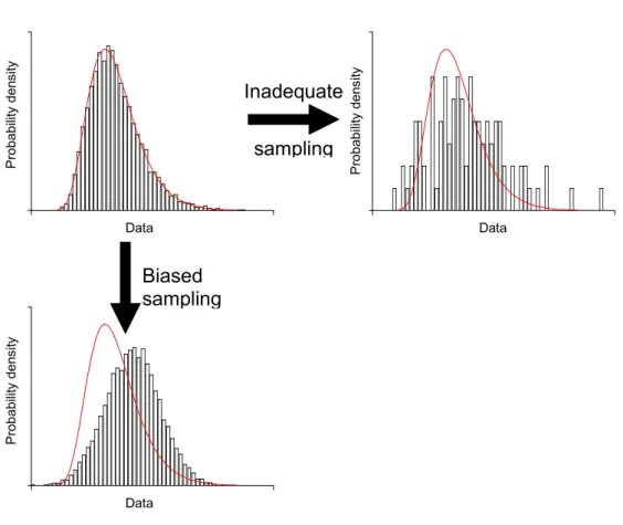 Figure 4.   A graphical representation of imprecision and bias of concentration data due to a poor sampling  strategy