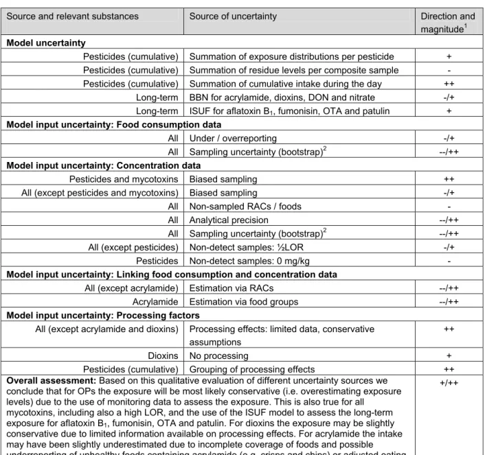Table 2.  Sources, direction and magnitude of uncertainty in the exposure assessment of various compounds  of young Dutch children (adapted from Boon et al., in preparation)