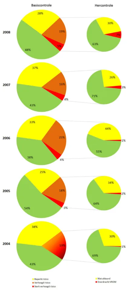 Figuur 2. Resultaten van de uitgevoerde controles in de bestaande bouw in de periode van 2004 - 2008