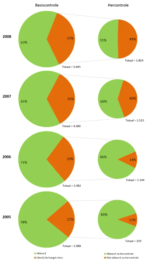 Figuur 3. Resultaten van de uitgevoerde controles in de nieuwbouw in de periode van 2005 – 2008