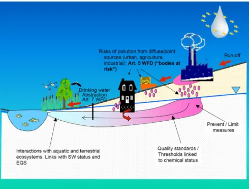 Figuur 3.2 Bronnen van vervuiling van het grondwater, verspreiding en effecten op aquatische en  grondwaterafhankelijke terrestrische ecosystemen