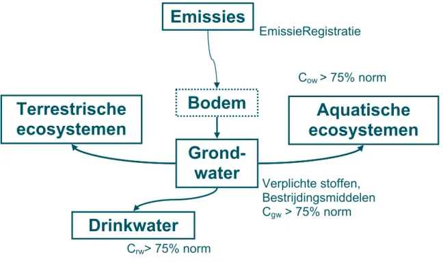 Figuur 3.1 schetst het gebruikte conceptuele model met de relaties tussen grondwater en de receptoren